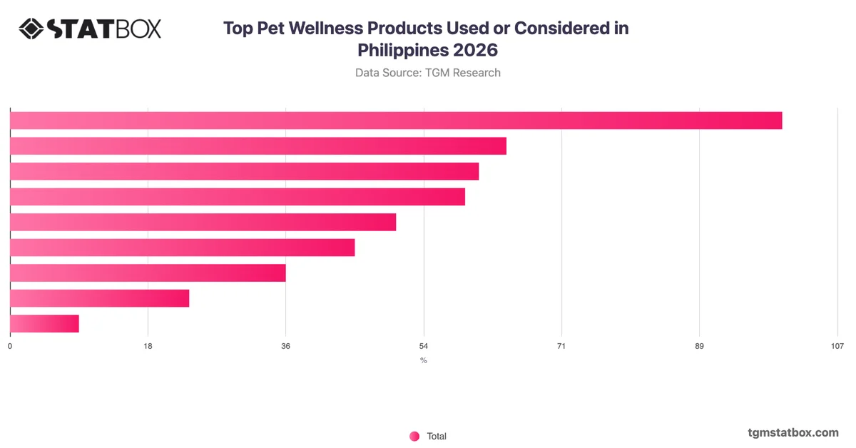 Top Pet Wellness Products Used or Considered in Philippines 2026