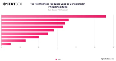 Top Pet Wellness Products Used or Considered in Philippines 2026
