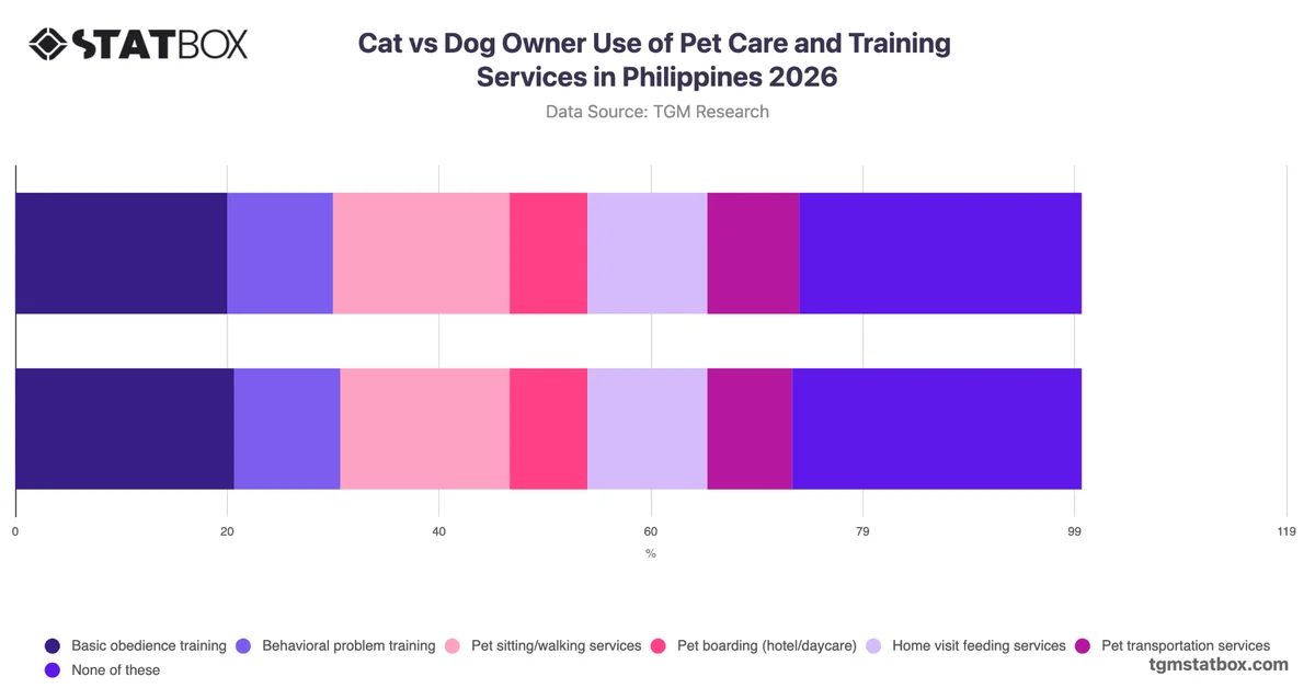 Cat vs Dog Owner Use of Pet Care and Training Services in Philippines 2026