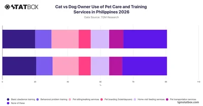 Cat vs Dog Owner Use of Pet Care and Training Services in Philippines 2026