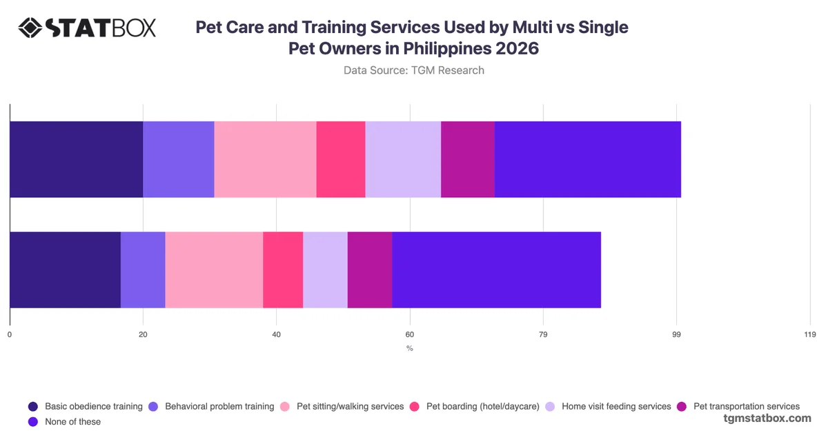 Pet Care and Training Services Used by Multi vs Single Pet Owners in Philippines 2026