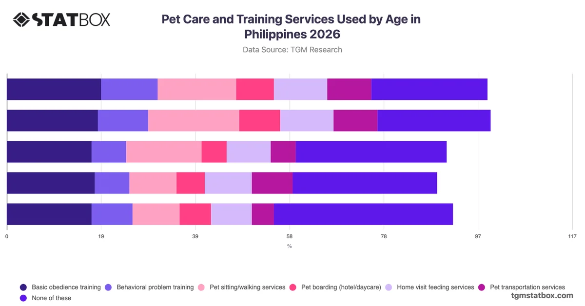 Pet Care and Training Services Used by Age in Philippines 2026