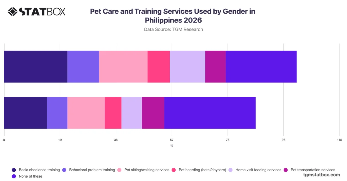Pet Care and Training Services Used by Gender in Philippines 2026