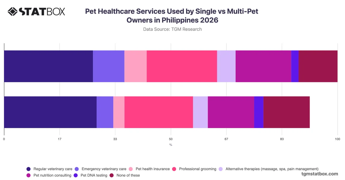 Pet Healthcare Services Used by Single vs Multi-Pet Owners in Philippines 2026