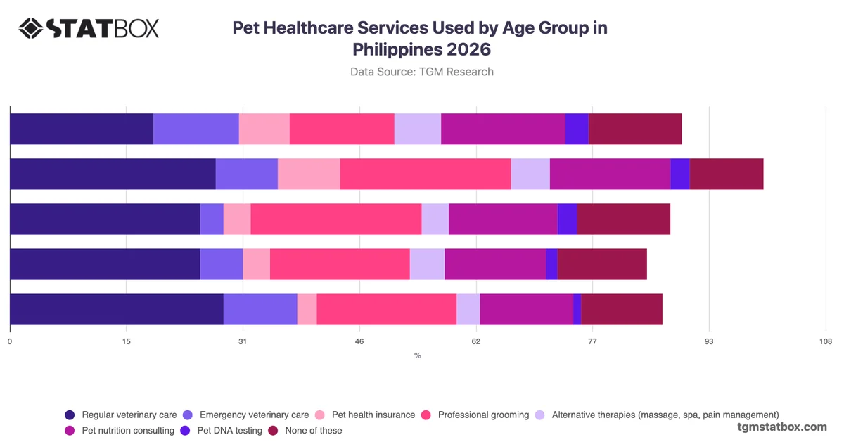 Pet Healthcare Services Used by Age Group in Philippines 2026