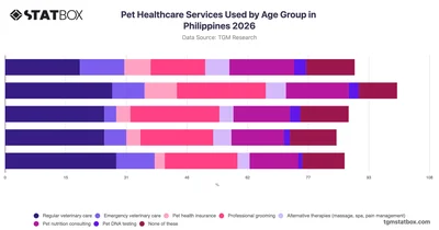 Pet Healthcare Services Used by Age Group in Philippines 2026