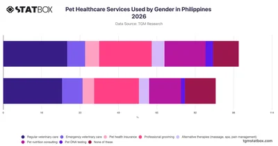 Pet Healthcare Services Used by Gender in Philippines 2026