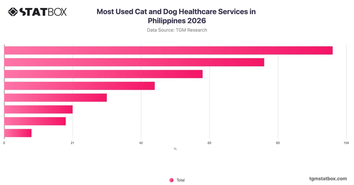 Most Used Cat and Dog Healthcare Services in Philippines 2026