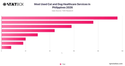 Most Used Cat and Dog Healthcare Services in Philippines 2026