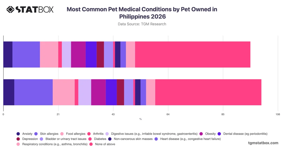 Most Common Pet Medical Conditions by Pet Owned in Philippines 2026