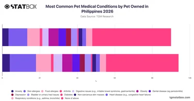 Most Common Pet Medical Conditions by Pet Owned in Philippines 2026