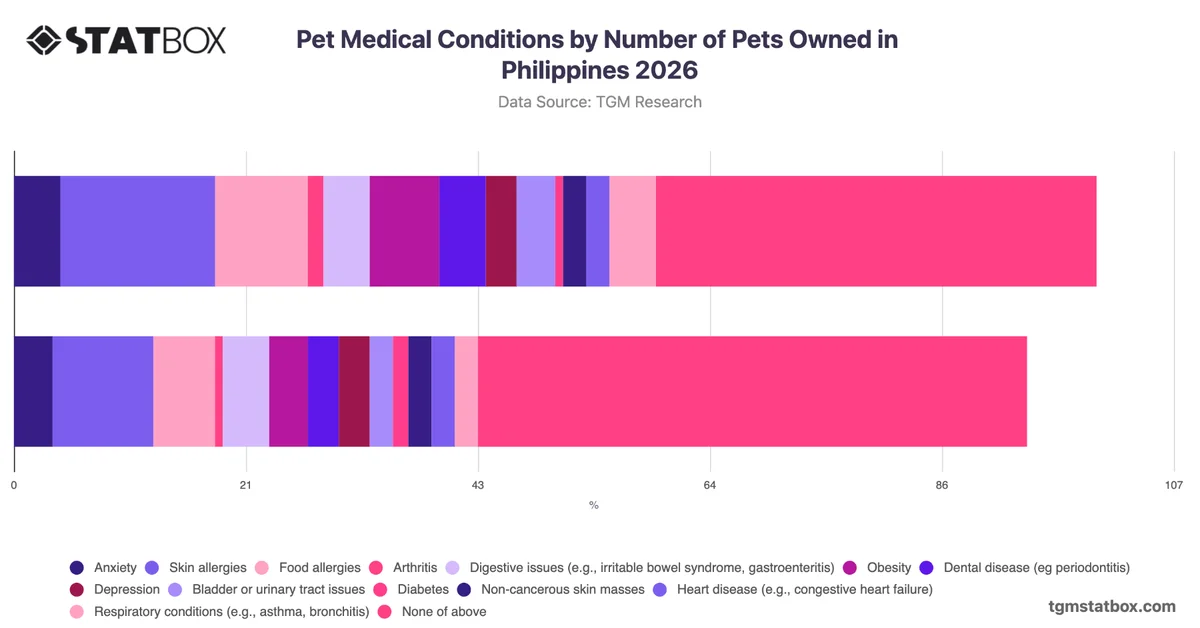 Pet Medical Conditions by Number of Pets Owned in Philippines 2026