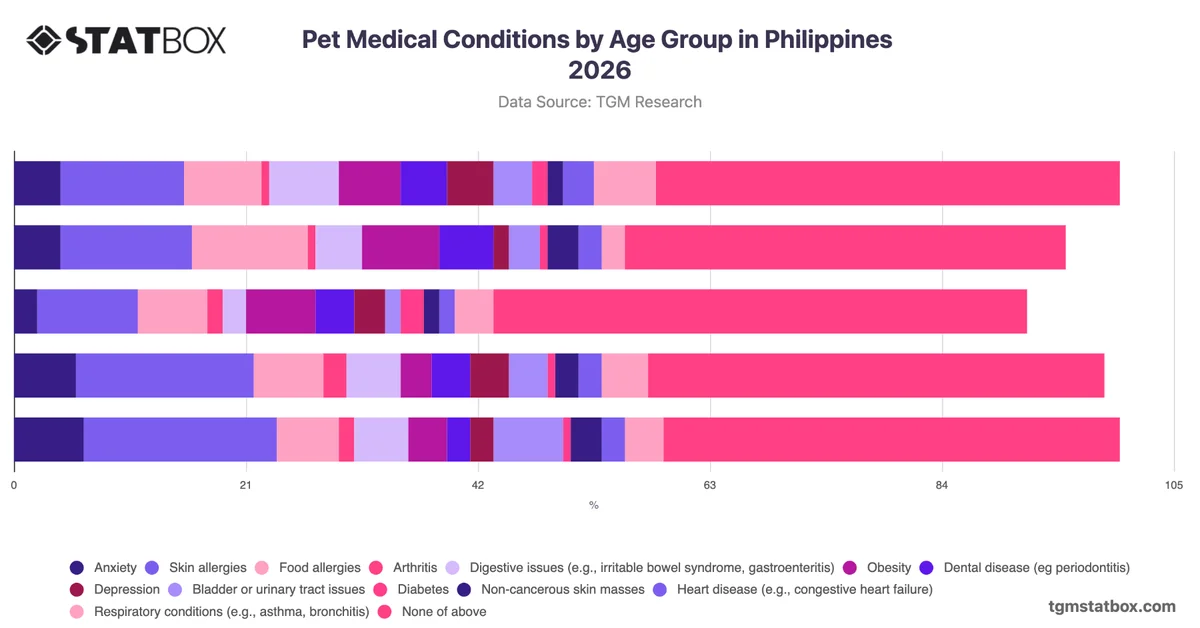 Pet Medical Conditions by Age Group in Philippines 2026