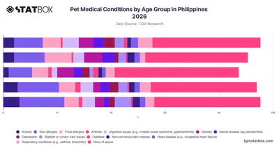 Pet Medical Conditions by Age Group in Philippines 2026