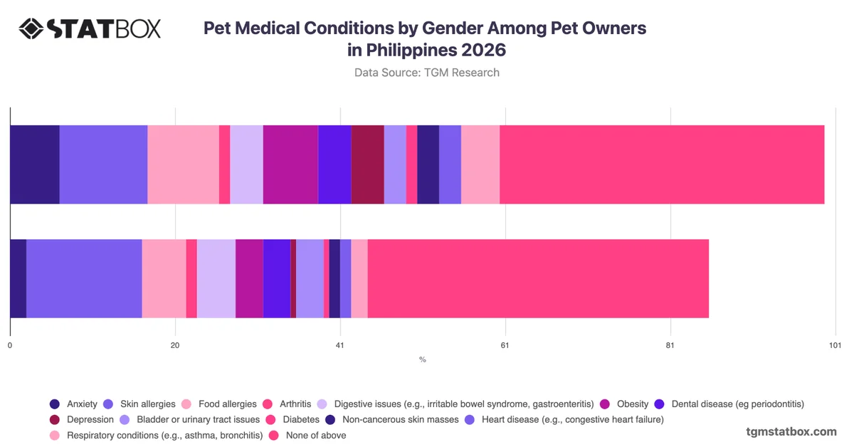 Pet Medical Conditions by Gender Among Pet Owners in Philippines 2026