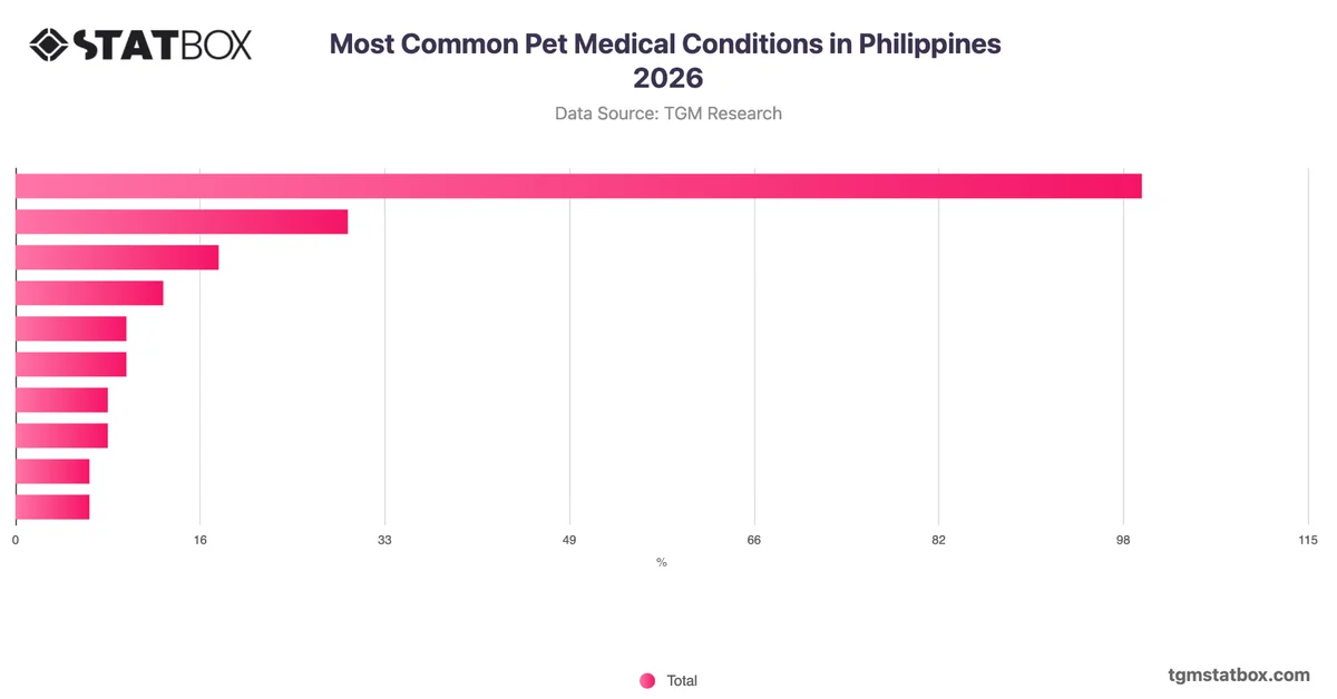 Most Common Pet Medical Conditions in Philippines 2026