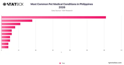 Most Common Pet Medical Conditions in Philippines 2026