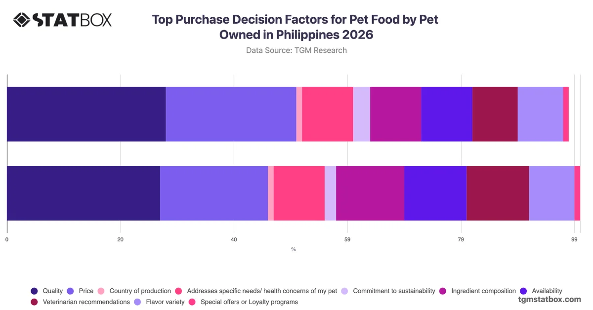 Top Purchase Decision Factors for Pet Food by Pet Owned in Philippines 2026