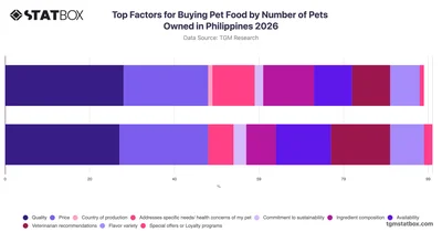 Top Factors for Buying Pet Food by Number of Pets Owned in Philippines 2026