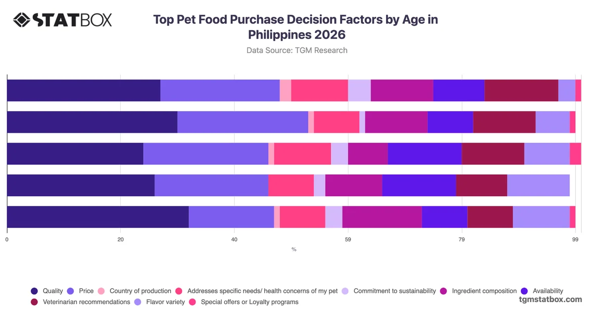 Top Pet Food Purchase Decision Factors by Age in Philippines 2026