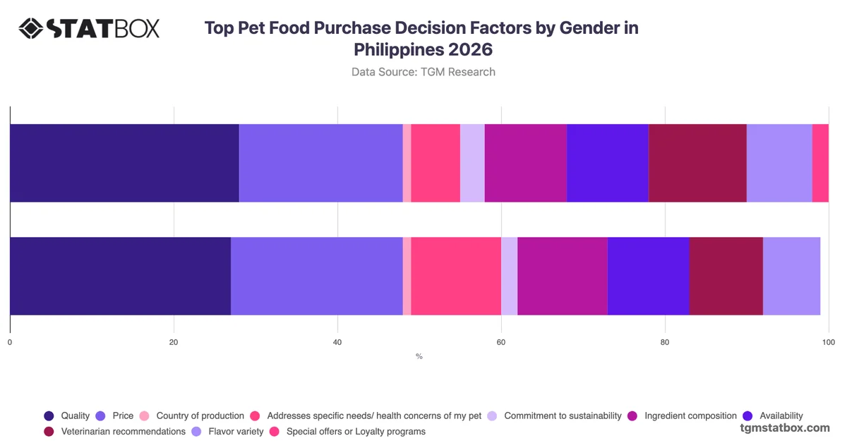 Top Pet Food Purchase Decision Factors by Gender in Philippines 2026