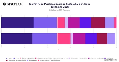 Top Pet Food Purchase Decision Factors by Gender in Philippines 2026