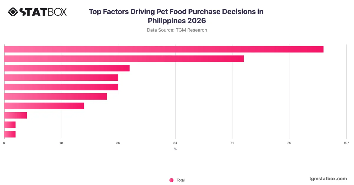 Top Factors Driving Pet Food Purchase Decisions in Philippines 2026