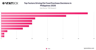 Top Factors Driving Pet Food Purchase Decisions in Philippines 2026