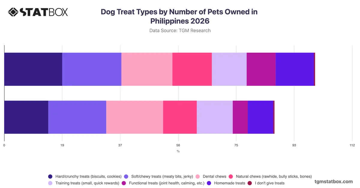 Dog Treat Types by Number of Pets Owned in Philippines 2026