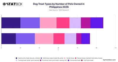 Dog Treat Types by Number of Pets Owned in Philippines 2026