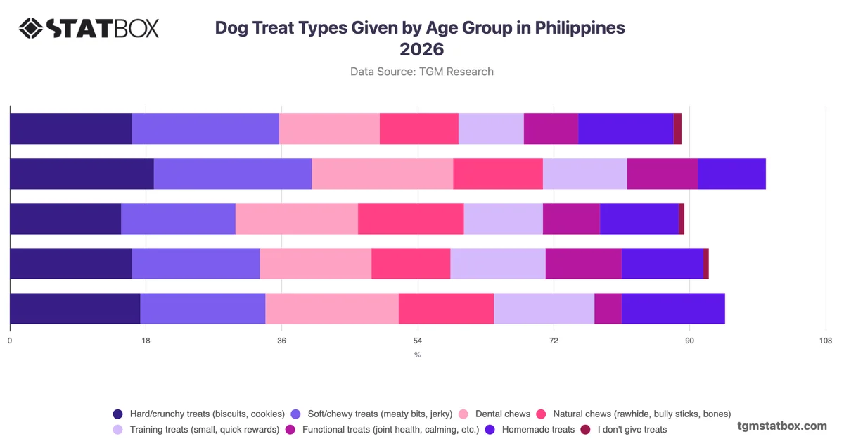 Dog Treat Types Given by Age Group in Philippines 2026