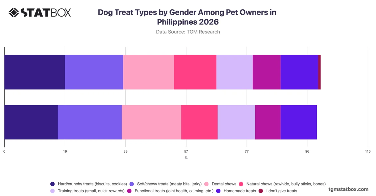 Dog Treat Types by Gender Among Pet Owners in Philippines 2026