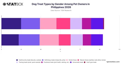 Dog Treat Types by Gender Among Pet Owners in Philippines 2026