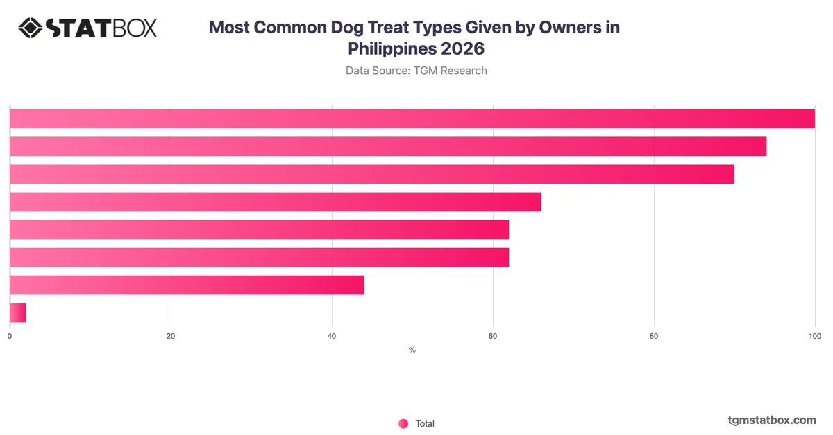 Most Common Dog Treat Types Given by Owners in Philippines 2026
