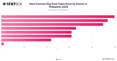 Most Common Dog Treat Types Given by Owners in Philippines 2026
