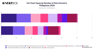 Cat Treat Types by Number of Pets Owned in Philippines 2026