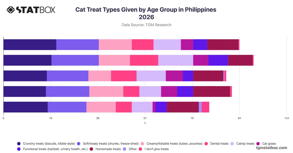 Cat Treat Types Given by Age Group in Philippines 2026