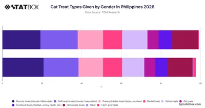 Cat Treat Types Given by Gender in Philippines 2026