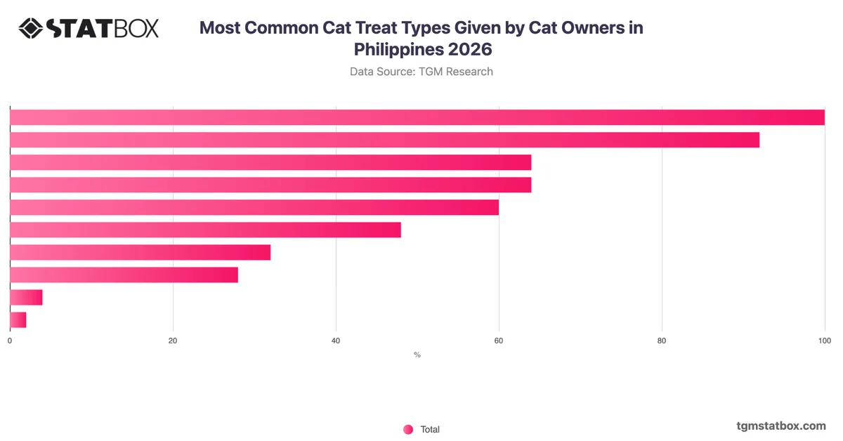 Most Common Cat Treat Types Given by Cat Owners in Philippines 2026