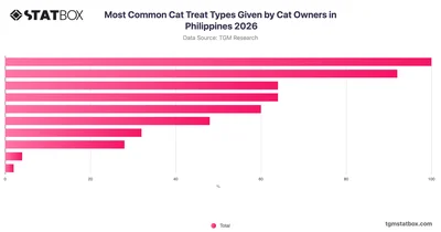 Most Common Cat Treat Types Given by Cat Owners in Philippines 2026
