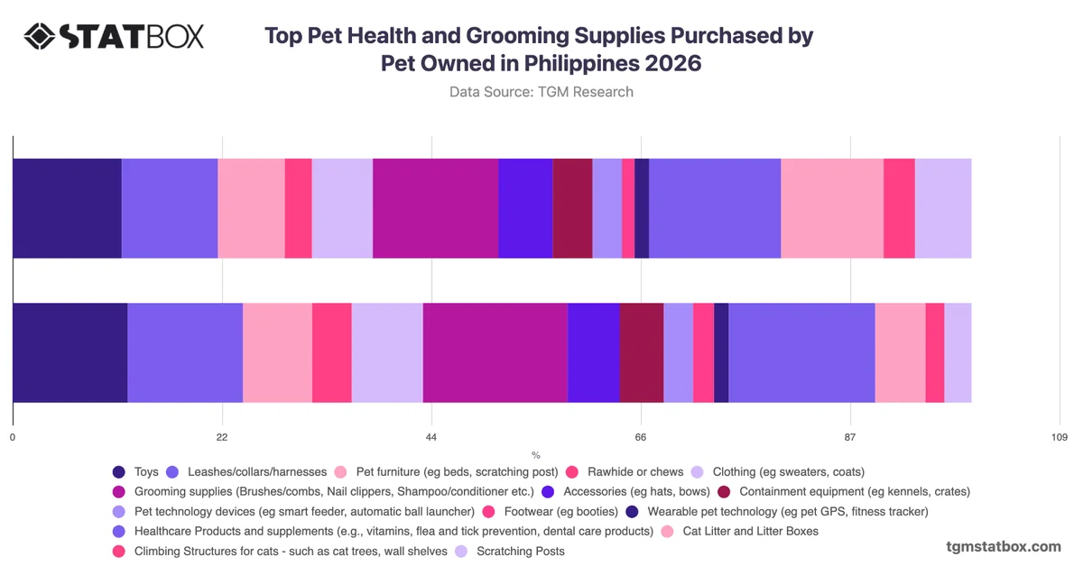 Top Pet Health and Grooming Supplies Purchased by Pet Owned in Philippines 2026