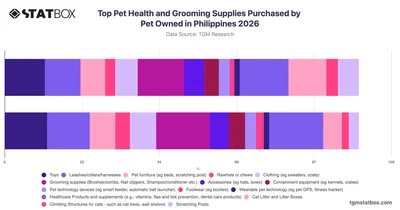 Top Pet Health and Grooming Supplies Purchased by Pet Owned in Philippines 2026