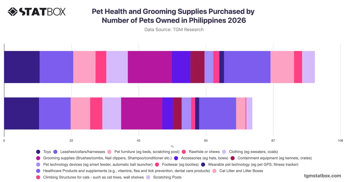 Pet Health and Grooming Supplies Purchased by Number of Pets Owned in Philippines 2026