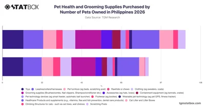 Pet Health and Grooming Supplies Purchased by Number of Pets Owned in Philippines 2026