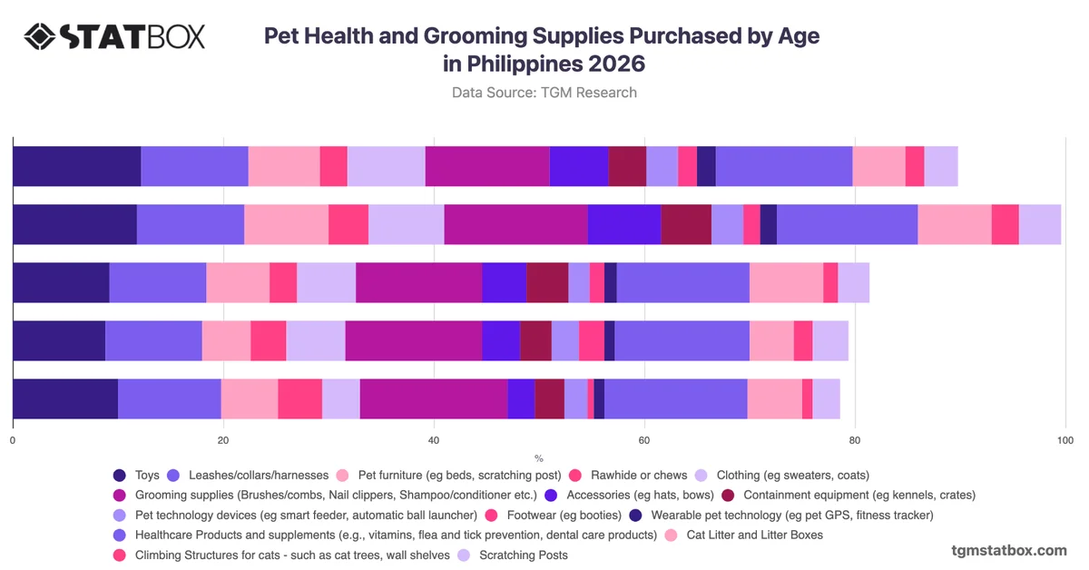 Pet Health and Grooming Supplies Purchased by Age in Philippines 2026