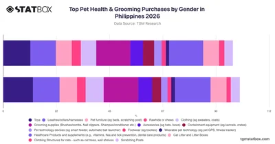 Top Pet Health & Grooming Purchases by Gender in Philippines 2026