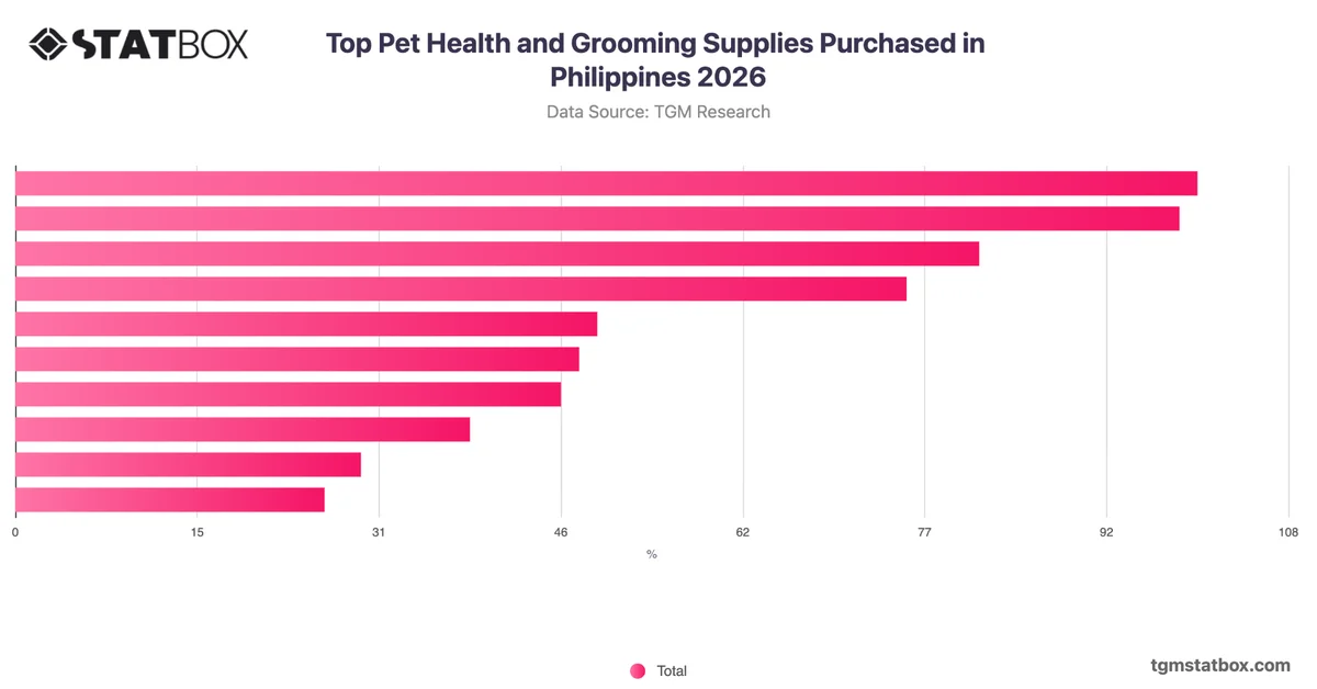 Top Pet Health and Grooming Supplies Purchased in Philippines 2026