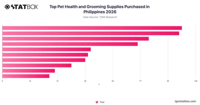 Top Pet Health and Grooming Supplies Purchased in Philippines 2026