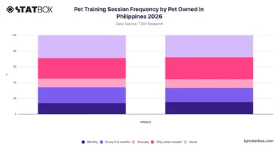 Pet Training Session Frequency by Pet Owned in Philippines 2026