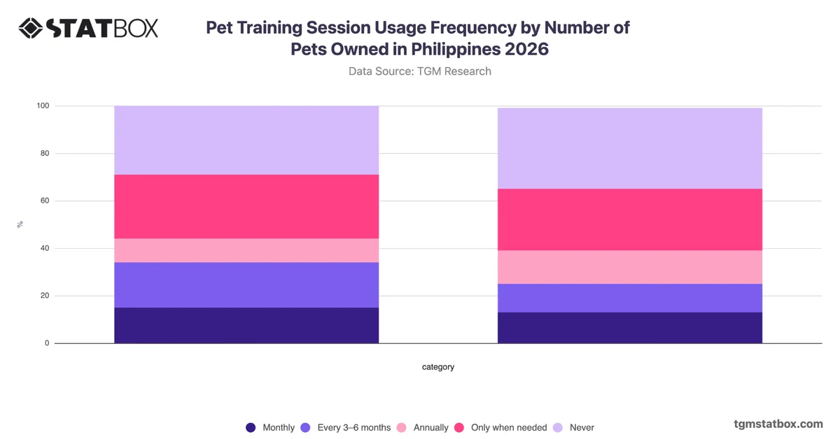 Pet Training Session Usage Frequency by Number of Pets Owned in Philippines 2026